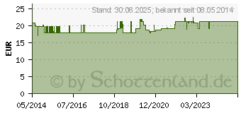 Preistrend fr LUTAMAX Duo 10 mg Kapseln (06564264)