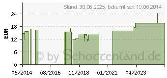 Preistrend fr EINCREMEHILFE Set 3teilig Eincremer Sisal Schwamm (06565453)