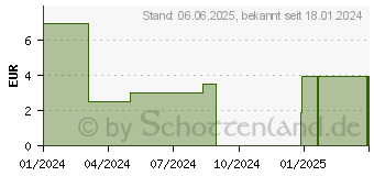 Preistrend fr HOTGEN Coronavirus 2019-nCoV Ag Test Laien Nase (06569497)