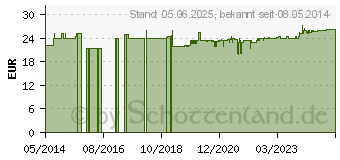 Preistrend fr HORMON Balance Kapseln (06572105)