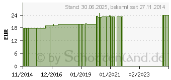 Preistrend fr MITOVITAL Kapseln (06572140)