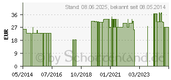 Preistrend fr INFLAM Effekt Kapseln (06572223)