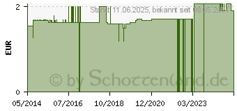 Preistrend fr TABLETTENTEILER EL-Comp. (06572602)