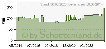 Preistrend fr LOFRIC Primo Katheter Nelaton Ch 12 15 cm (06576043)