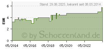 Preistrend fr SOVENTOL Stift Roll-on Gel (06580145)