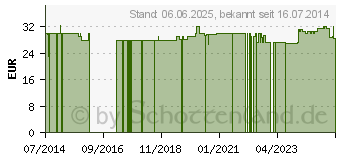 Preistrend fr POLYPORUS VITALPILZ Terra Mundo Kapseln (06581423)