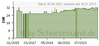 Preistrend fr CORIOLUS VITALPILZ Bio Terra Mundo Kapseln (06581498)