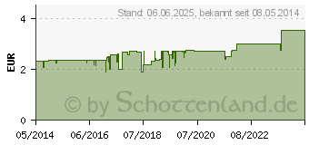 Preistrend fr H&S Ingwer Filterbeutel (06582405)