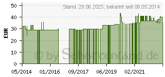 Preistrend fr SANGO KORALLEN Pulver (06584870)