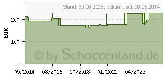 Preistrend fr LOFRIC Primo Katheter Nelaton Ch 12 40 cm (06585906)