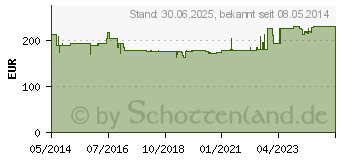 Preistrend fr LOFRIC Primo Katheter Nelaton Ch 14 40 cm (06585929)