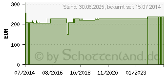 Preistrend fr LOFRIC Primo Katheter Tiemann Ch 12 40 cm (06585964)