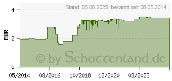 Preistrend fr HYSAN Schnupfenspray (06587271)