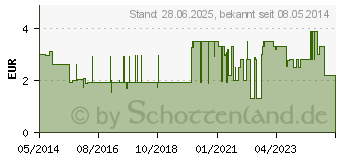 Preistrend fr STERILLIUM med Lsung (06589241)