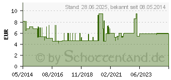 Preistrend fr STERILLIUM med Lsung (06589258)