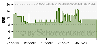 Preistrend fr STERILLIUM med Hndedesinfektion Lsung (06589264)