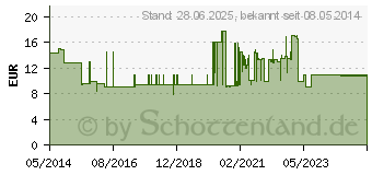 Preistrend fr STERILLIUM med Lsung (06589264)