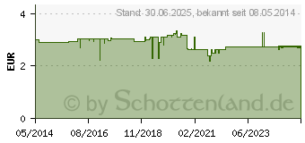 Preistrend fr MURNAUERS Fugeruch Stopp Spray (06592711)