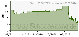 Preistrend fr LANGZUGBINDE krftig YPSISTRETCH 12 cmx7 m (06605454)