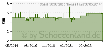 Preistrend fr KOCHSALZLSUNG 0,9% Pl.Fresenius Injektionslsg. (06605514)