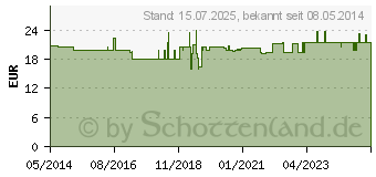 Preistrend fr BASEN CITRATE Kapseln (06609593)