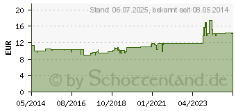 Preistrend fr ROCHE-POSAY Effaclar klr.Reinigungslotion Neu (06609618)