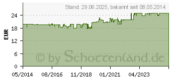 Preistrend fr ANGOCIN Anti Infekt N Filmtabletten (06612767)