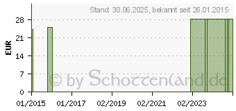 Preistrend fr MULLKOMPRESSEN 10x10 cm unsteril 12fach RK (06613726)