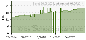 Preistrend fr REGENAPLEX Nr.302 d Tropfen zum Einnehmen (06621200)