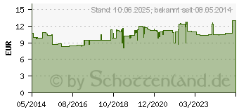 Preistrend fr THEALOZ Duo Augentropfen (06626640)