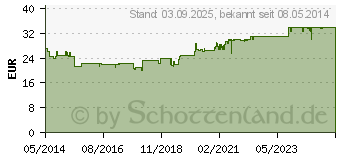 Preistrend fr THEALOZ Duo Augentropfen (06626657)