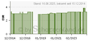 Preistrend fr ABE SYNTHETIKWATTE soft 10 cm 1702 (06627964)