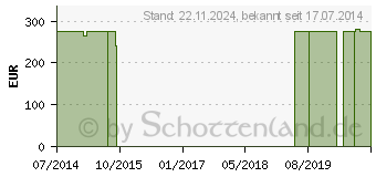 Preistrend fr LIBERO Mini 20 cm Ergothan Kopf Ch 14 510114G (06629288)