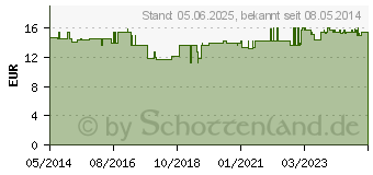 Preistrend fr HYALURON GELENK Kapseln (06629532)