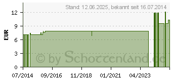 Preistrend fr TEEBAUM L KBA 4% Cineol alva (06640261)