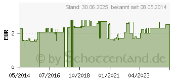 Preistrend fr VITS FOR KIDS Brausetabletten (06642231)