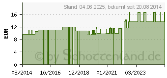 Preistrend fr URINBEUTEL 2 l NRV m.Ablass (06643093)