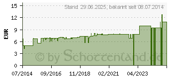 Preistrend fr SALDERMAN Basis Creme (06648357)