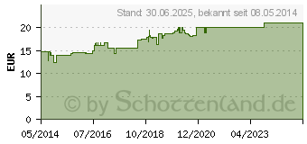 Preistrend fr DULCOLAX Suppositorien (06649635)