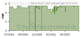 Preistrend fr RABENHORST Heidelbeer Bio Muttersaft (06679346)