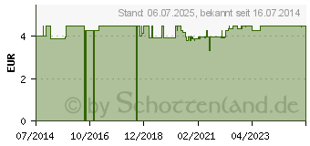 Preistrend fr RABENHORST Cranberry Muttersaft (06679369)