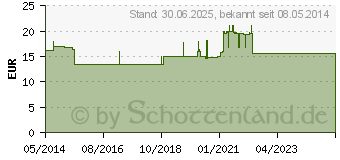 Preistrend fr GINKOBIL-ratiopharm 80 mg Filmtabletten (06680846)