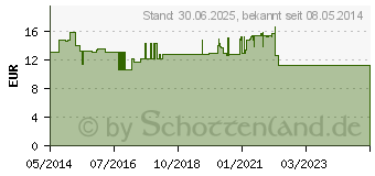 Preistrend fr GINKOBIL-ratiopharm Tropfen 40 mg (06680898)