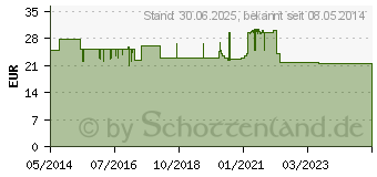 Preistrend fr GINKOBIL-ratiopharm Tropfen 40 mg (06680906)