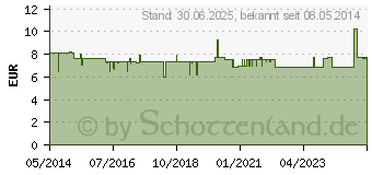 Preistrend fr EISENTABLETTEN AbZ 50 mg Filmtabletten (06683738)