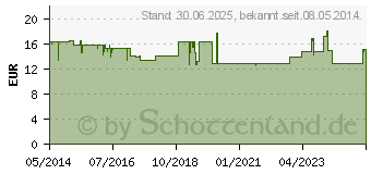 Preistrend fr EISENTABLETTEN AbZ 100 mg Filmtabletten (06683767)