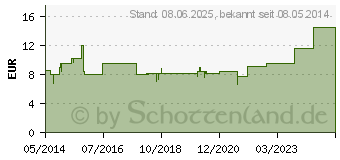 Preistrend fr INFINERVAL Tropfen (06686487)