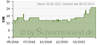 Preistrend fr INFINERVAL Tropfen (06686493)