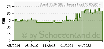 Preistrend fr BOSO varius privat Blutdruckmessgert (06689907)