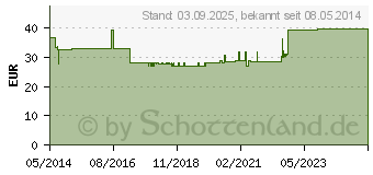 Preistrend fr BOSO varius Blutdruckmessgert (06689913)